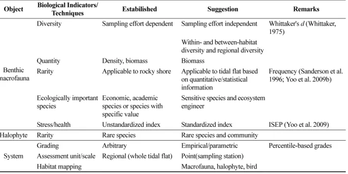 Table 3. Biological indicators used previously in tidal flat ecosystem evaluation in addition to newly-suggested in this study 