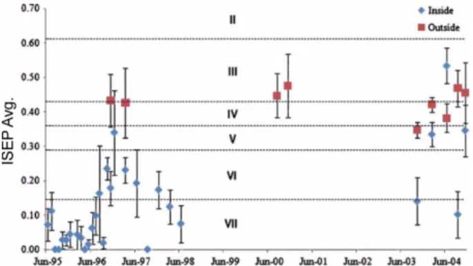 Fig. 3. An example of validation procedure for spatio- spatio-temporal variation of ISEP index by using data with well-known pollution gradients in Shihwa Lake (Yoo et al