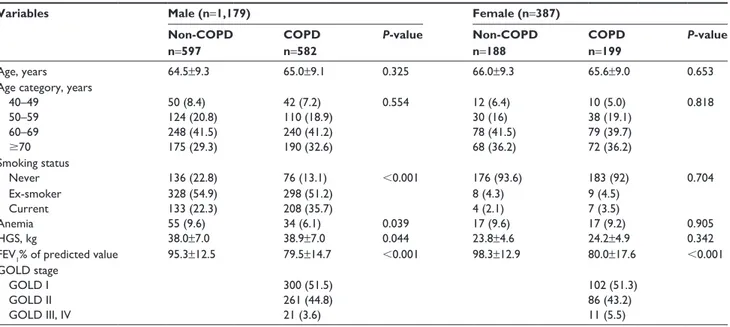 Table 2 Comparison of clinical characteristics between non-COPD and COPD subjects