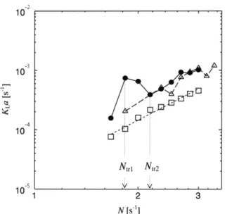 Fig. 12. Relationship between power consumption per unit volume and gas-liquid mass transfer volumetric coefficient (N tr2 < N < N tr3 ).