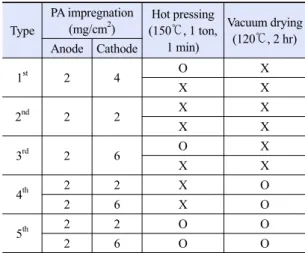 Table 1. Variables for each experiments Type PA impregnation (mg/cm2) Hot pressing (150℃, 1 ton,  1 min) Vacuum drying(120℃, 2 hr) Anode Cathode 1 st 2 4 O X X X 2 nd 2 2 X X X X 3 rd 2 6 O X X X 4 th 2 2 X O 2 6 X O 5 th 2 2 O O 2 6 O O