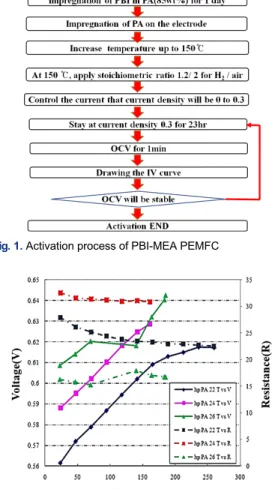 Fig. 1. Activation process of PBI-MEA PEMFC