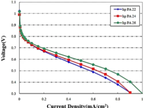 Fig. 3. Variation of I-V curve of PBI-MEA PEMFC, according  to amount of Phosphoric acid in electrode of MEA