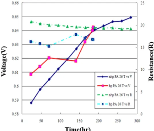 Fig. 5. Variation of OCV and resistance for the PBI-MEA  PEMFC, according to whether or not it was hot pressed when  making MEA
