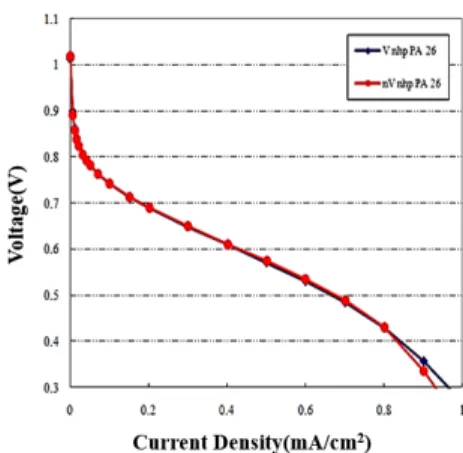 Fig. 9. Variation of I-V curve for the PBI-MEA PEMFC, ac- ac-cording to whether or not it went through vacuum drying when  making MEA