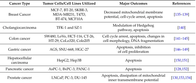 Table 3. Summary of the antitumorigenic effects of capsaicin in several cancer cells/cell lines.