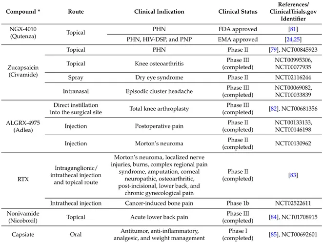 Table 1. Clinical status of capsaicin derivatives as agonists in diseases.