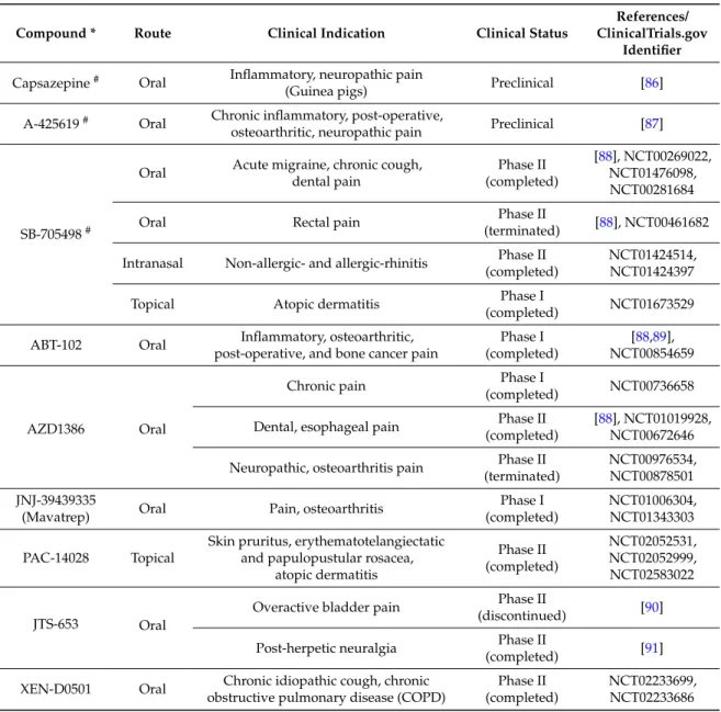 Table 2. Clinical status of capsaicin-derived- and capsaicin-targeted-antagonists in diseases.