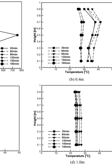 Figure 4. Temperature variations at front region of the boiler.