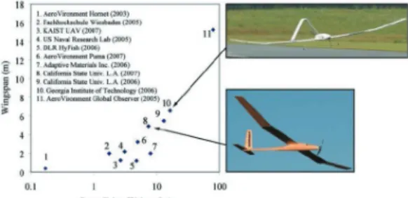 Fig. 1. Comparison of fuel cell unmanned aircraft size 을 고려한 경량화 그리고 친환경화가 이루어져야 한다.  연료사용을 위한 인프라와 용이성,  사용 출력 범위 등을 고려할 때,  상온에서 액체 상태의 연료를 이용하는 DMFC가 적합하며, DMFC는 액체인 메탄올을 연료로 직접 사용하기 때문에 기체 상태의 수소를 연료로 사용하는 연료전지에 비하여 주변 장치(base of plants, BOP)가 줄어들어 시스템