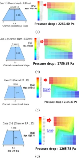 Fig. 6. Simulation results of bipolar plate channel pressure  drop (a, b) Pressure drop distribution according to channel  thickness (c, d) Pressure drop distribution according to the  number of channels