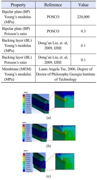 Fig. 7. Manifold shape of DMFC stack anode/cathode and  flow analysis simulation results (a) manifold shape of  anode/cathode (b) flow distribution of anode expanser (c) flow  distribution of cathode expanser