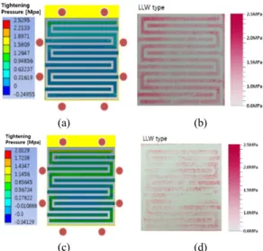 Fig. 9. Simulation and Measuring result of tightening pressure  considering actual torque (a, b) components : end plate,  bipo-lar plate, current collector (c, d) end plate, bipobipo-lar plate,  cur-rent collector, gasket, MEA 