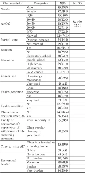 Table  1.  Characteristics                                        (N=167)