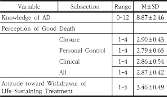 Table  3.  Difference  among  Knowledge  of  AD,  Perception  of  Good  Death,  Attitude  toward  Withdrawal  of  Life-Sustaining  Treatment 3.2  대상자의  사전연명의료의향서  지식,  좋은  죽음 인식,  연명의료중단  태도대상자의 사전연명의료의향서 지식은 총점 12점 만점 8.87±2.46점이었고,  평균  평점은  1점  만점에  0.7