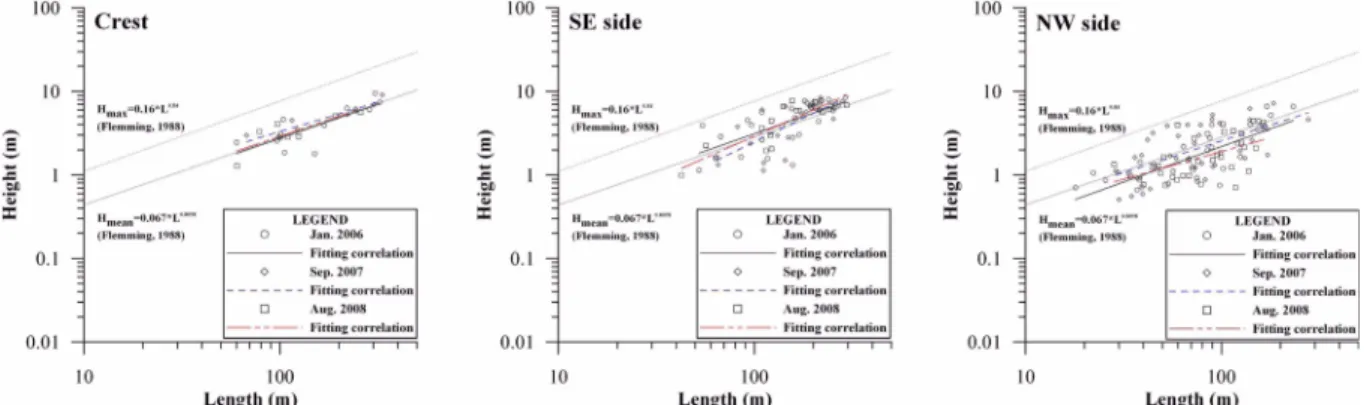 Fig. 9. Temporal correlations of length and height of dunes on the crest, SE side and NW side of sand ridge