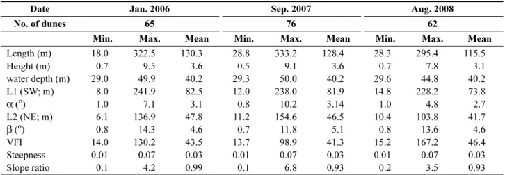 Table 2. Shape parameters of dunes which are developed in the survey area in January 2006, September 2007 and August 2008 