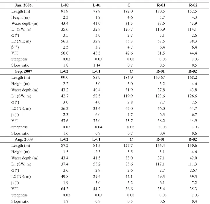 Table 3. Mean shape parameters of dunes which are defined in profiles on the sand ridge