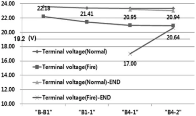 Figure 10 is a graph which shows the section-by-section terminal voltages of Main Line “B4”