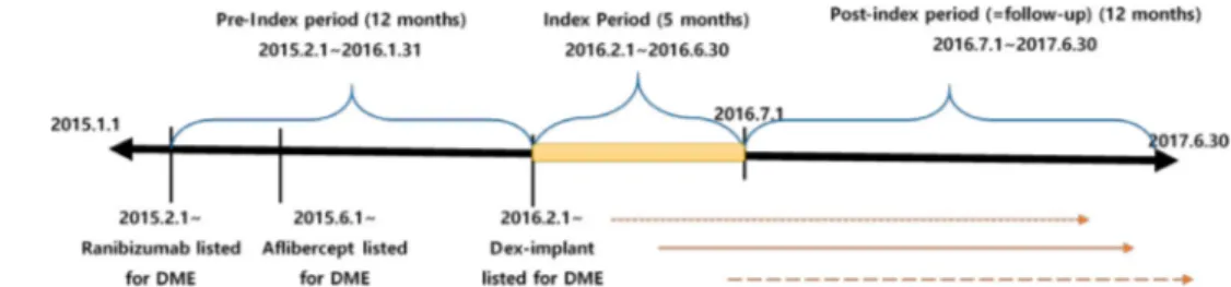 Figure 1  Study design. DME, diabetic macular oedema.