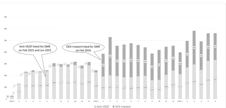Figure 2  The number of patients with DME who received either anti-VEGF or a DEX-implant from 1.1.2015 to 30.6.2017