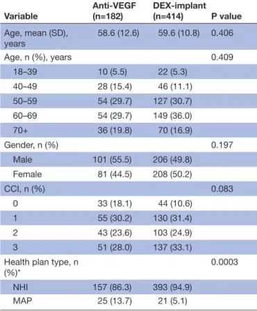 Table 1  Demographic characteristics of patients with DME  who received either anti-VEGF agents or a DEX-implant  during the study period