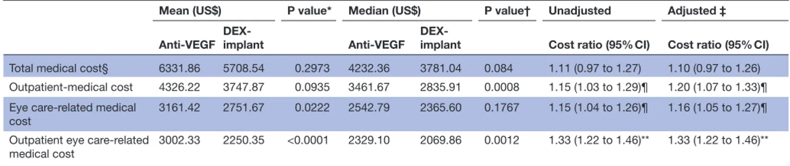 Table 2  Annual healthcare cost for patients with DME who received either anti-VEGF agents or a DEX-implant