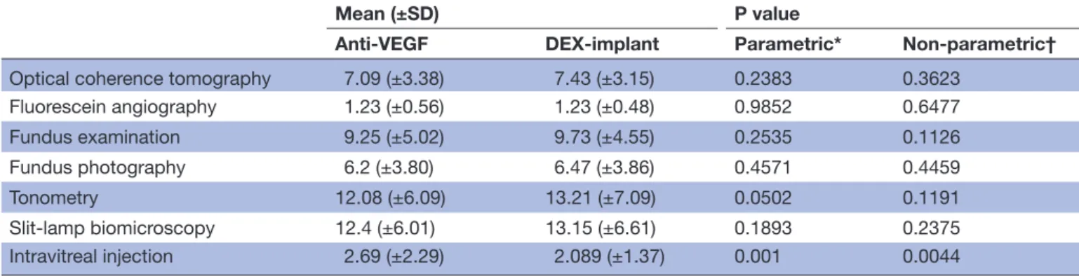 Table 4  Comparison of healthcare resource use related to ophthalmological diagnosis during the follow-up for patients with  DME who received either anti-VEGF agents or a DEX-implant
