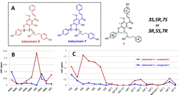 Figure 3. Comparison of  1 H (B) and  13 C (C) chemical shift differences between model compounds  (katsumain E and katsumain F; A) and compound 1