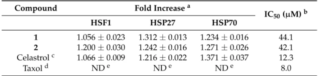 Table 1. Induction of heat shock factor (HSF) 1 and heat shock proteins (HSPs) by compounds 1 and 2 isolated from A