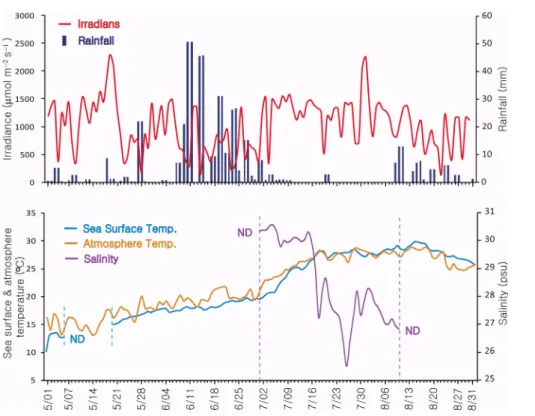 Fig. 5. Time series of daily average meteorological and sea surface observations at the Ieodo Ocean Research Station tower from May through August 2008