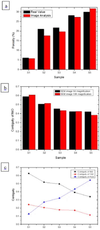 Fig. 4. (a) Comparison of NiO contiguity quantified from 5 and  10 k magnification of micrographs: Reliability assessment of  the quantification process with different magnification (less  than 10% deviation); (b) Porosity of the NiO-YSZ anode  ob-tained f