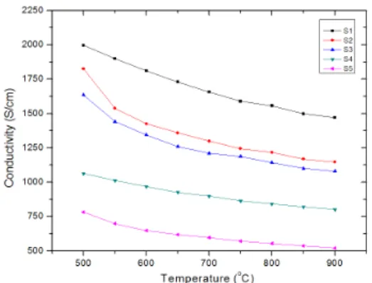 Fig. 5. Temperature-dependent electrical conductivity of the  anode: Electrical behavior of metallic materials