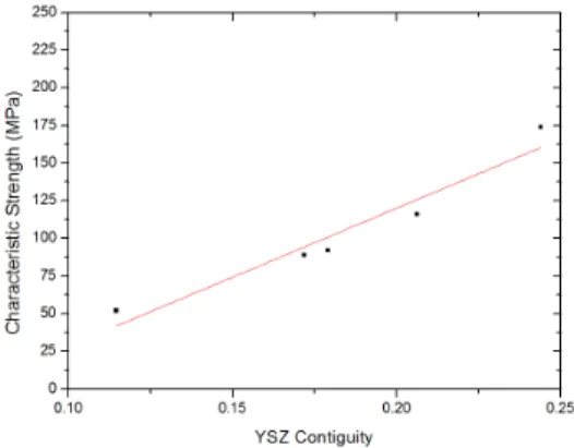 Fig. 8. Characteristic strength of the anode substrate as a  function of YSZ contiguity: Linear relationship between YSZ  contiguity of the anode and its mechanical strength