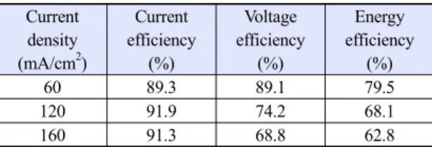 Fig. 2. Relationship between the cell voltage and operation time  measured at each cycle of VRFB