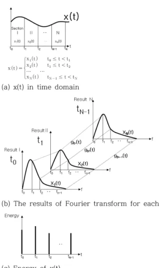 Figure 1. Schematic diagram of time-energy analysis.