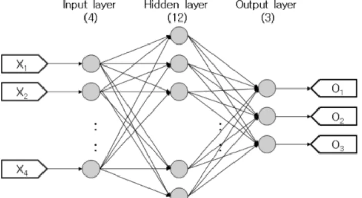 Figure 4. Neural networks used for prediction for possibility of the electric fire.