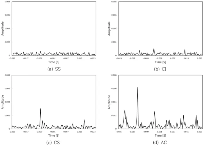 Table 1. Learning Set of Neural Networks for Prediction for Possibility of the Electric Fire