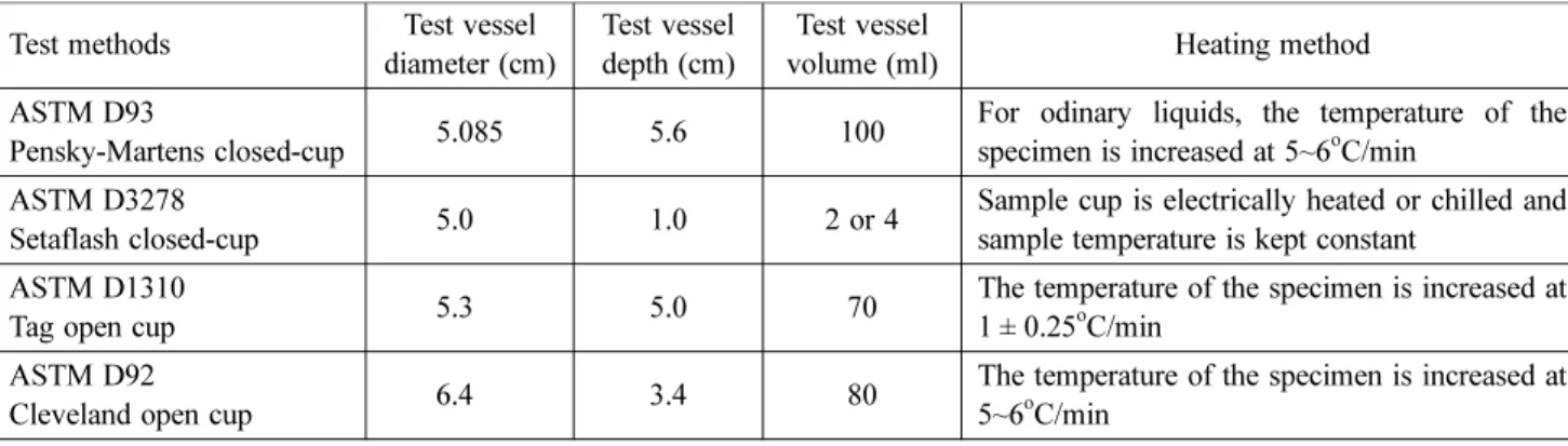 Table 3. Comparison of Several Flash Point Test Methods Test methods Test vessel