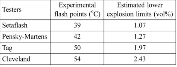 Table 5. Comparison of Experimental and Calculated Igni- Igni-tion Delay Time by the AIT for Anisole
