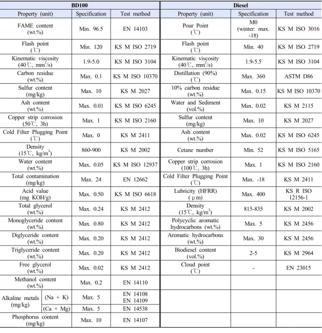 Table 1. The fuel quality standards and test method of BD100 and diesel