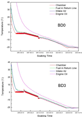Fig. 3. Vehicle speed profile for cold weather drivability test  according to CEC M-11-T91 test method