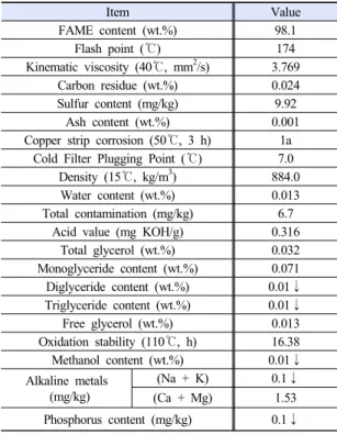 Table 4에서 보는 바와 같이 미세조류 유래 바 이오디젤은 저온 연료 특성이 열악한 palmitic acid  methyl ester (C16:0 FAME)의 함량이 약 27 wt.%