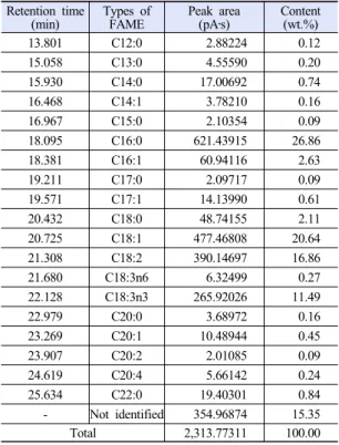 Table 4. Analytical information of GC analysis for BD100 Retention time