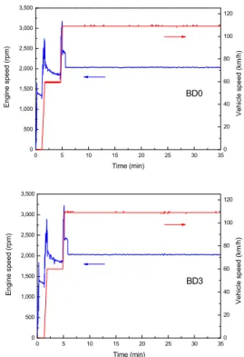 Fig. 6. Vehicle speed for BD0 and BD3 during cold weather op- op-erability test at -20℃