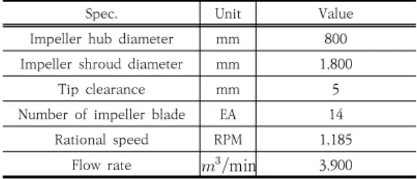Table  2.  Materials  of  impeller  sections
