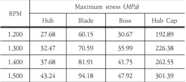 Table  3.  Max.  Stress  of  impeller  sections