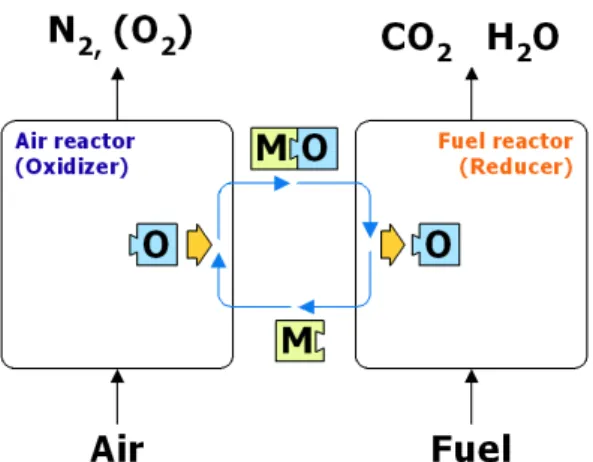 Fig. 1. Conceptual diagram of chemical looping combustion  system 공기반응기에서는 산소전달입자와 공기 중의 산소가  반응하면서 산소전달입자의 산화반응이,  연료반응기 에서는 산소전달입자와 연료가 반응하면서 산소전달 입자의 환원반응이 일어나며 산소전달입자가 두 반 응기 사이를 순환하면서 공기반응기에서 얻은 산소 를  연료반응기로  전달하게  된다 