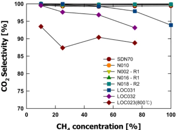 Fig. 6. Comparison of CO 2  selectivity of five Ni-based oxygen  carrier particles at 100% CH 4  condition at 900℃