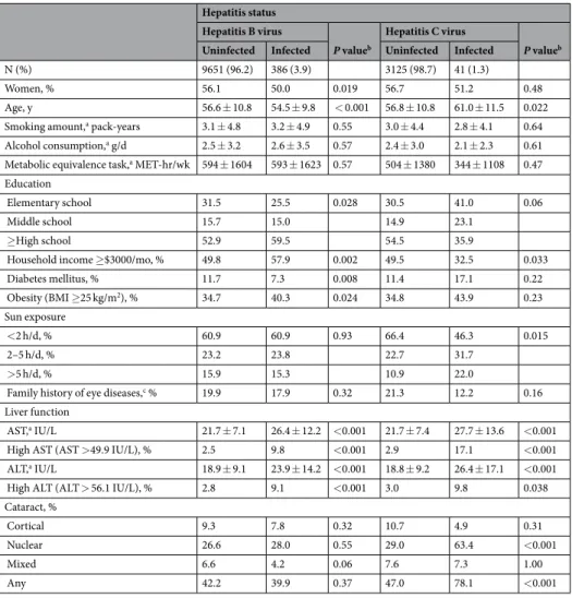 Table 1.  Characteristics of study participants. Data are arithmetic or geometric a  mean ± SD or %